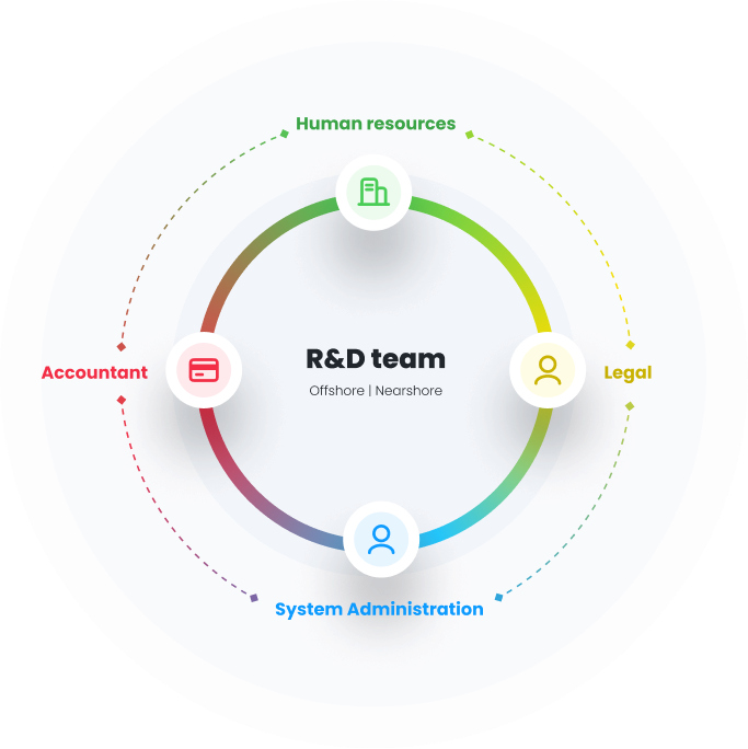 R&D team circle