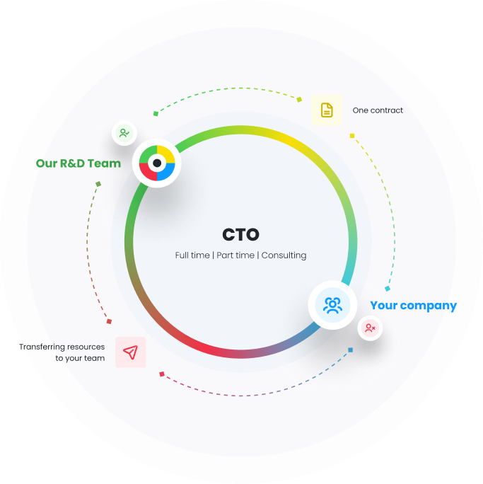 main CTO as a service circle